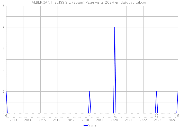 ALBERGANTI SUISS S.L. (Spain) Page visits 2024 