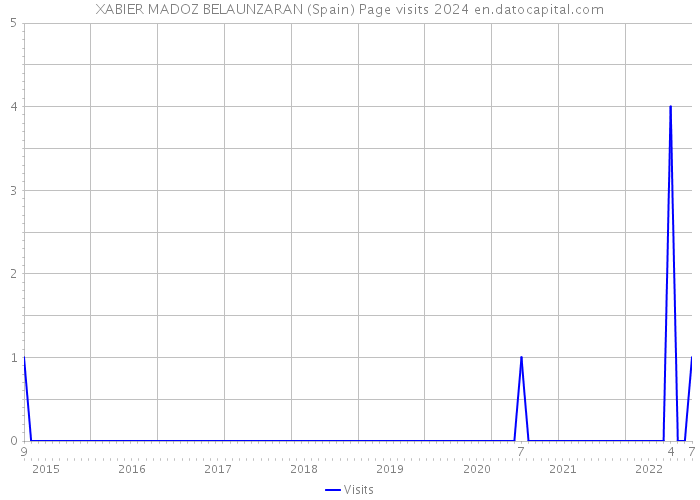 XABIER MADOZ BELAUNZARAN (Spain) Page visits 2024 