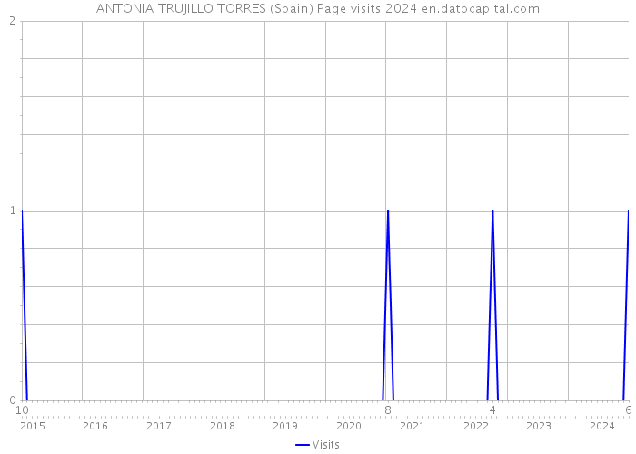 ANTONIA TRUJILLO TORRES (Spain) Page visits 2024 