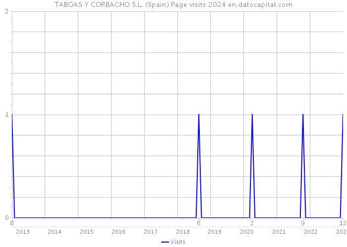 TABOAS Y CORBACHO S.L. (Spain) Page visits 2024 