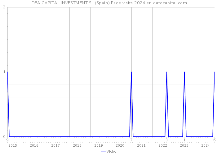 IDEA CAPITAL INVESTMENT SL (Spain) Page visits 2024 