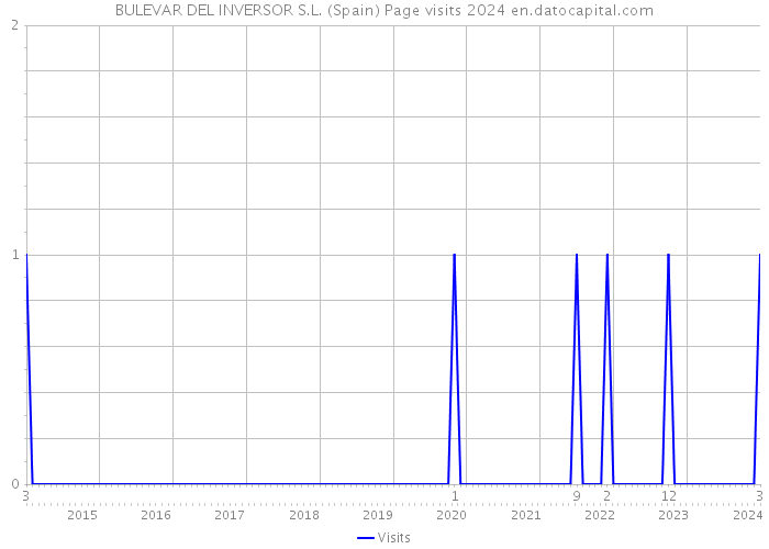 BULEVAR DEL INVERSOR S.L. (Spain) Page visits 2024 