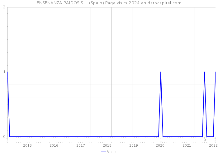 ENSENANZA PAIDOS S.L. (Spain) Page visits 2024 
