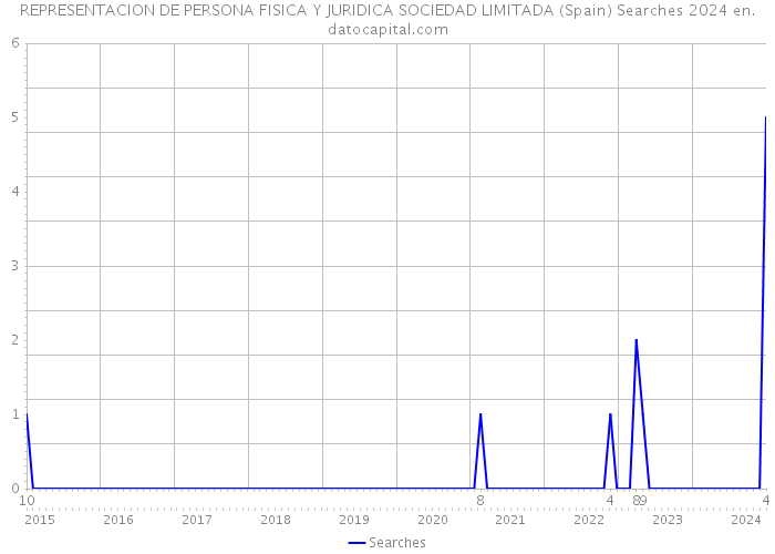 REPRESENTACION DE PERSONA FISICA Y JURIDICA SOCIEDAD LIMITADA (Spain) Searches 2024 