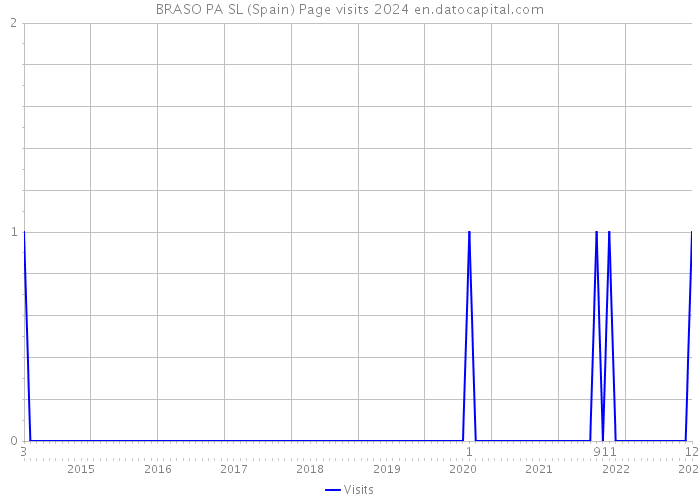 BRASO PA SL (Spain) Page visits 2024 