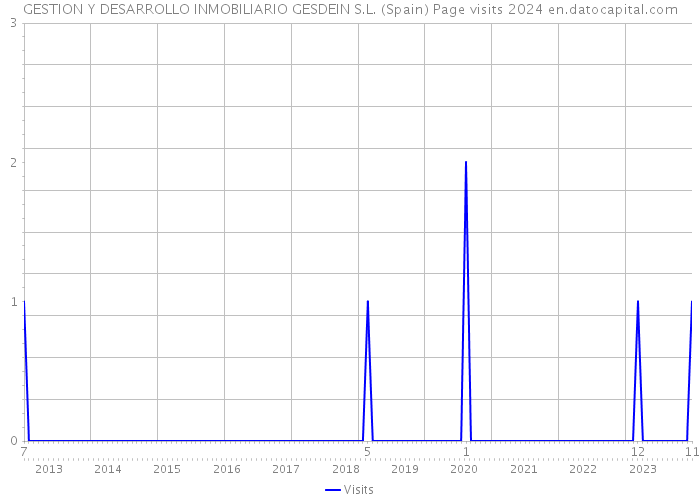 GESTION Y DESARROLLO INMOBILIARIO GESDEIN S.L. (Spain) Page visits 2024 
