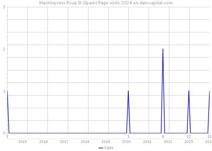 Machinpress Roya Sl (Spain) Page visits 2024 