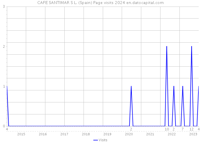 CAFE SANTIMAR S L. (Spain) Page visits 2024 