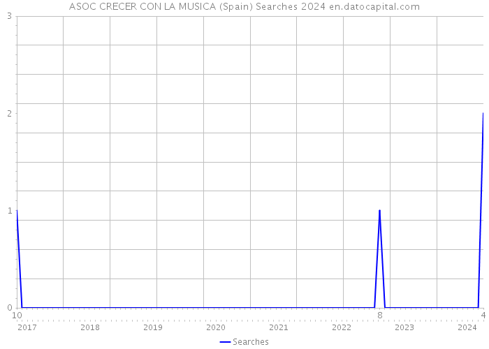 ASOC CRECER CON LA MUSICA (Spain) Searches 2024 