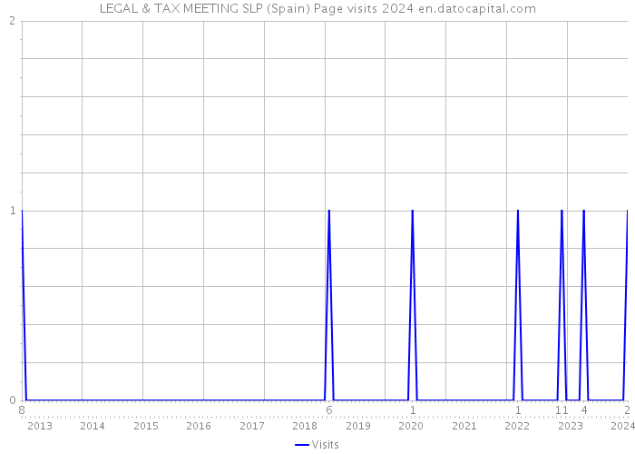 LEGAL & TAX MEETING SLP (Spain) Page visits 2024 