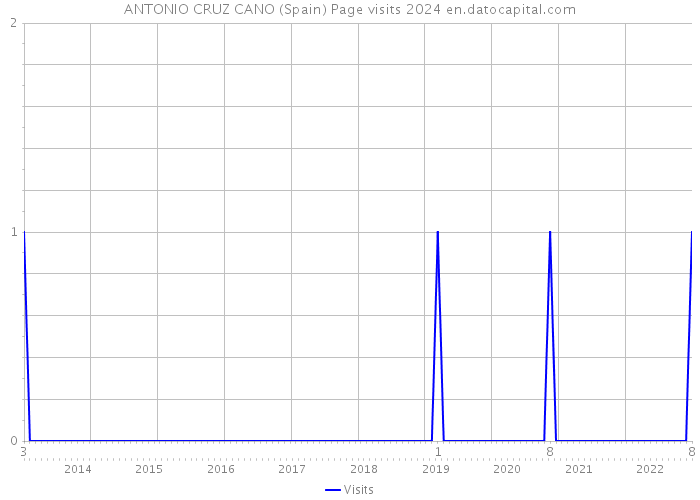 ANTONIO CRUZ CANO (Spain) Page visits 2024 