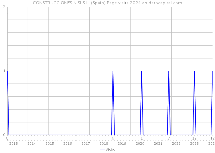 CONSTRUCCIONES NISI S.L. (Spain) Page visits 2024 