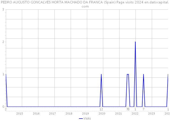 PEDRO AUGUSTO GONCALVES HORTA MACHADO DA FRANCA (Spain) Page visits 2024 