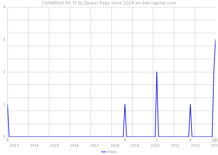 CANARIAS PA TI SL (Spain) Page visits 2024 