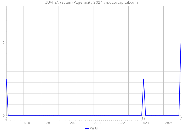 ZUVI SA (Spain) Page visits 2024 
