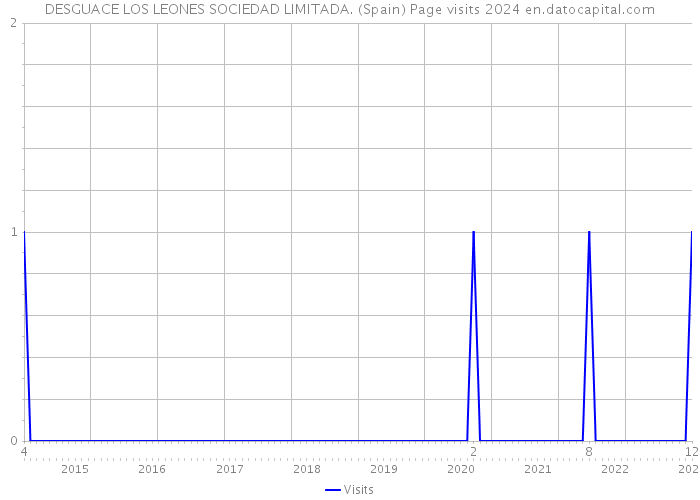 DESGUACE LOS LEONES SOCIEDAD LIMITADA. (Spain) Page visits 2024 