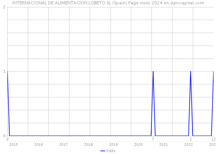 INTERNACIONAL DE ALIMENTACION LOBETO SL (Spain) Page visits 2024 