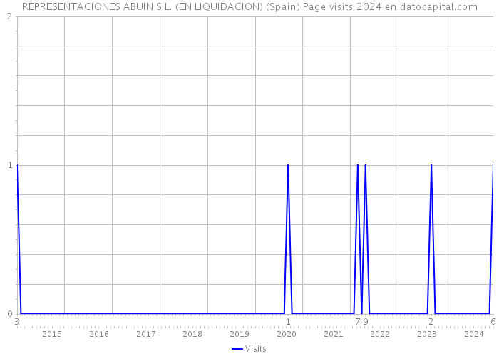 REPRESENTACIONES ABUIN S.L. (EN LIQUIDACION) (Spain) Page visits 2024 