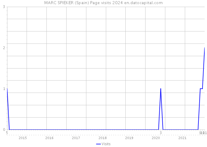 MARC SPIEKER (Spain) Page visits 2024 