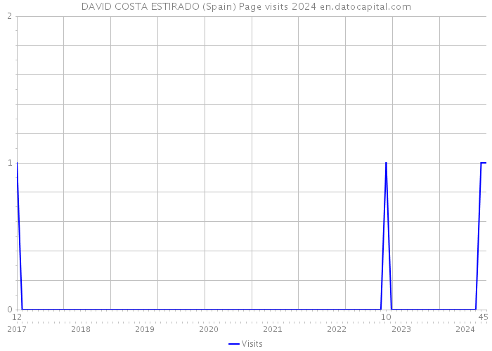 DAVID COSTA ESTIRADO (Spain) Page visits 2024 
