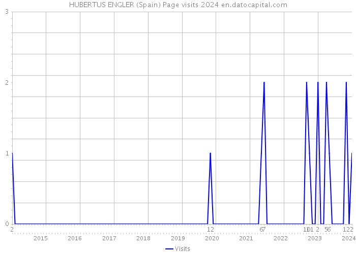 HUBERTUS ENGLER (Spain) Page visits 2024 