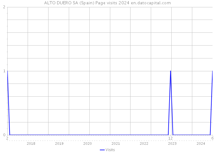 ALTO DUERO SA (Spain) Page visits 2024 