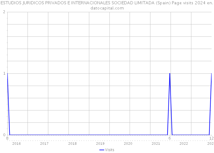 ESTUDIOS JURIDICOS PRIVADOS E INTERNACIONALES SOCIEDAD LIMITADA (Spain) Page visits 2024 