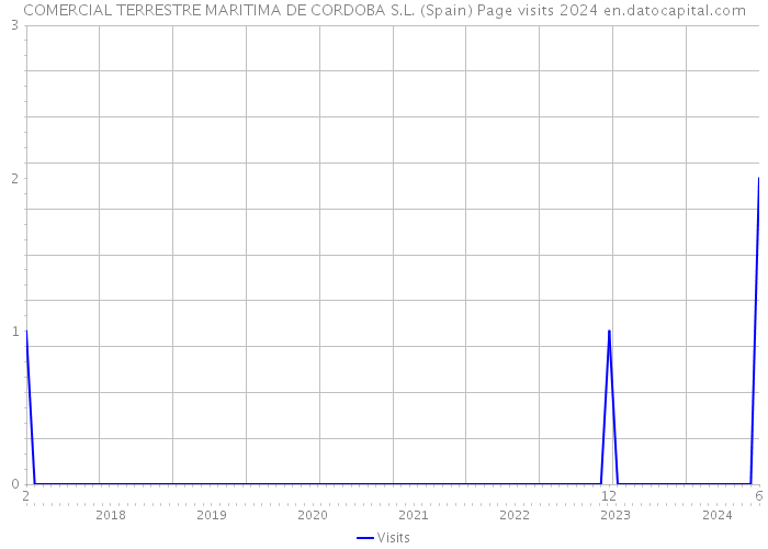 COMERCIAL TERRESTRE MARITIMA DE CORDOBA S.L. (Spain) Page visits 2024 