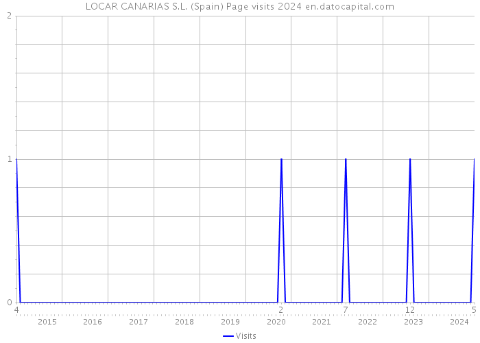 LOCAR CANARIAS S.L. (Spain) Page visits 2024 