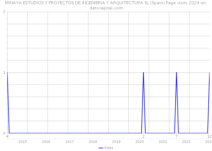 MINAYA ESTUDIOS Y PROYECTOS DE INGENIERIA Y ARQUITECTURA SL (Spain) Page visits 2024 