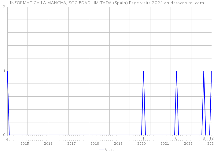 INFORMATICA LA MANCHA, SOCIEDAD LIMITADA (Spain) Page visits 2024 