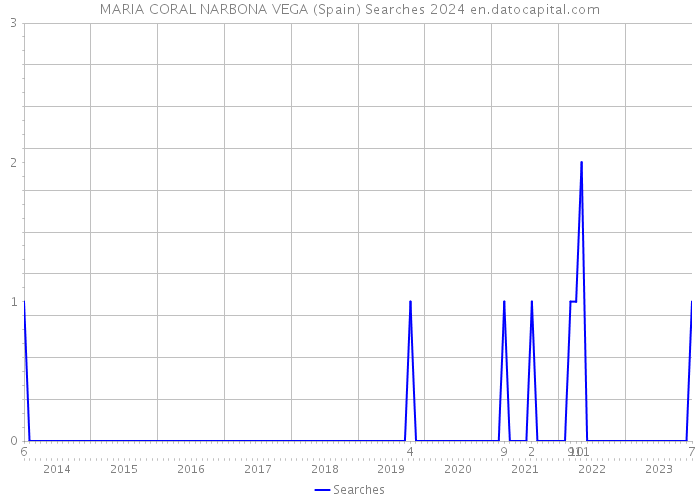 MARIA CORAL NARBONA VEGA (Spain) Searches 2024 