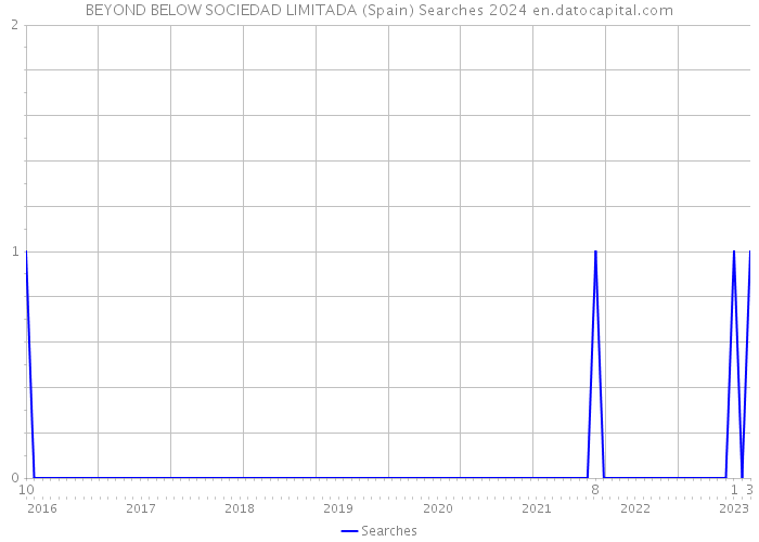BEYOND BELOW SOCIEDAD LIMITADA (Spain) Searches 2024 