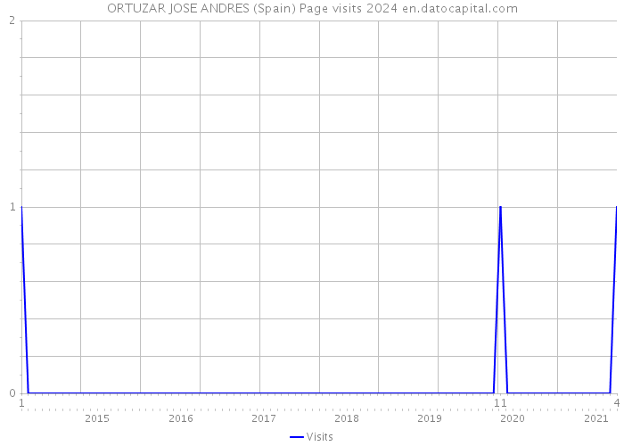 ORTUZAR JOSE ANDRES (Spain) Page visits 2024 