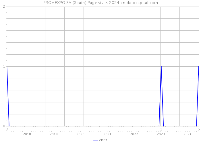 PROMEXPO SA (Spain) Page visits 2024 