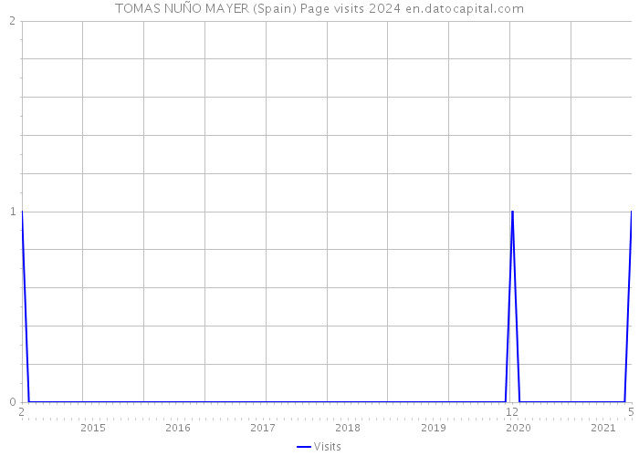 TOMAS NUÑO MAYER (Spain) Page visits 2024 