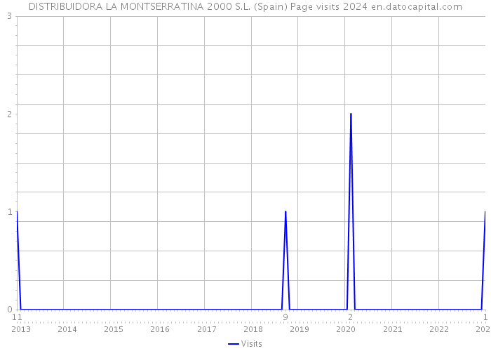 DISTRIBUIDORA LA MONTSERRATINA 2000 S.L. (Spain) Page visits 2024 