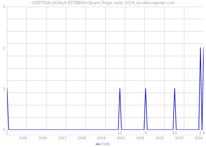 CRISTINA LASALA ESTEBAN (Spain) Page visits 2024 