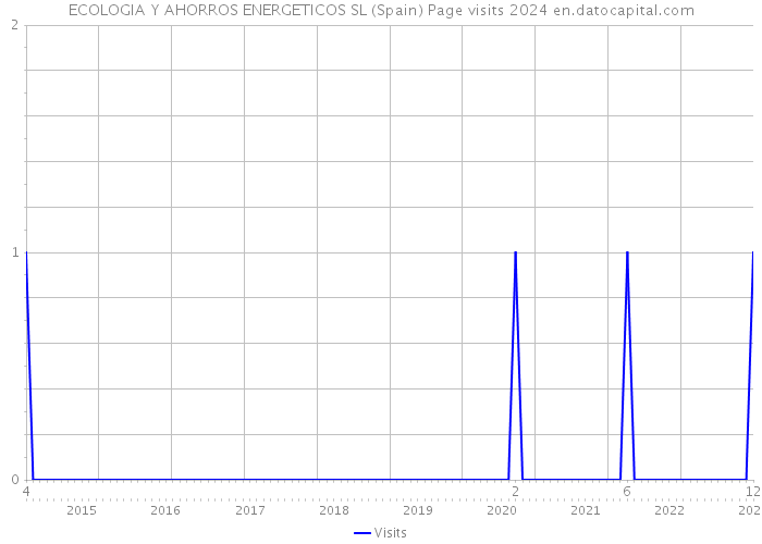 ECOLOGIA Y AHORROS ENERGETICOS SL (Spain) Page visits 2024 