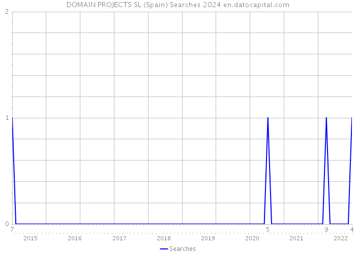 DOMAIN PROJECTS SL (Spain) Searches 2024 