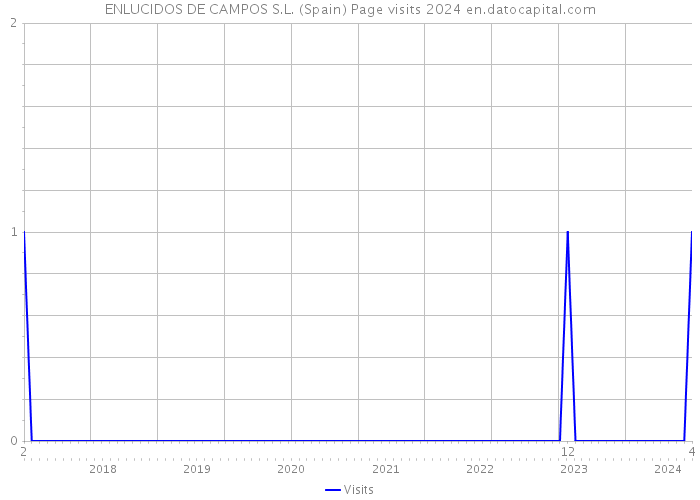 ENLUCIDOS DE CAMPOS S.L. (Spain) Page visits 2024 