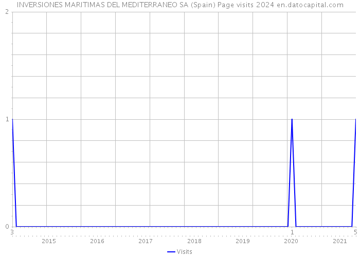 INVERSIONES MARITIMAS DEL MEDITERRANEO SA (Spain) Page visits 2024 