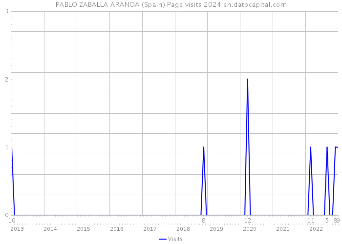 PABLO ZABALLA ARANOA (Spain) Page visits 2024 