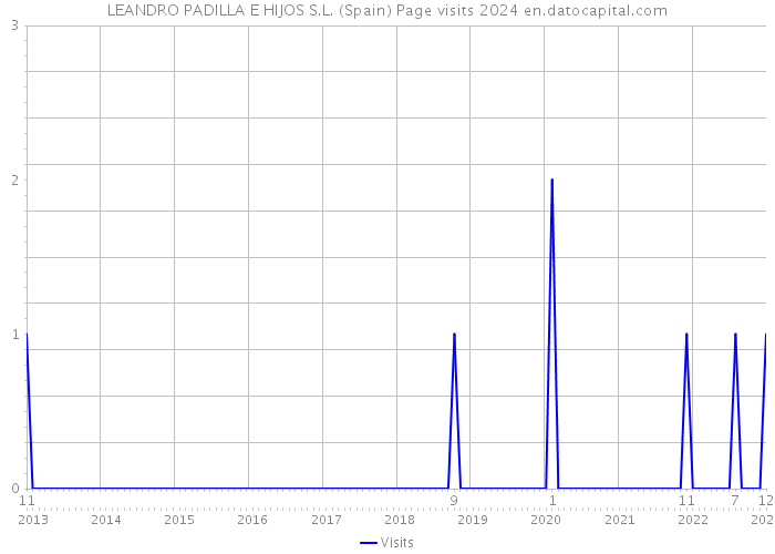 LEANDRO PADILLA E HIJOS S.L. (Spain) Page visits 2024 