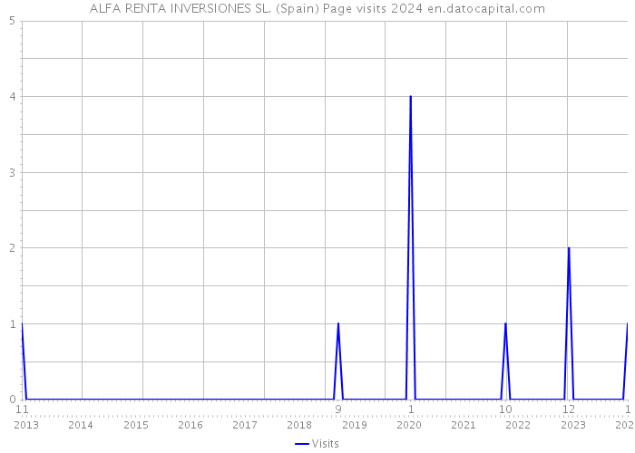 ALFA RENTA INVERSIONES SL. (Spain) Page visits 2024 