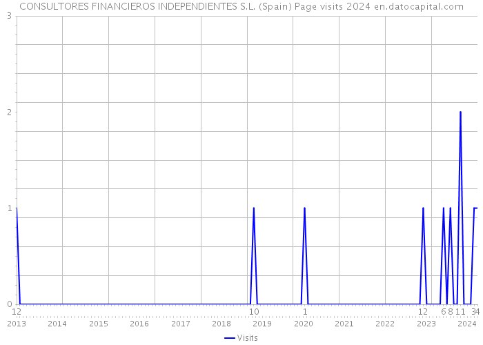 CONSULTORES FINANCIEROS INDEPENDIENTES S.L. (Spain) Page visits 2024 