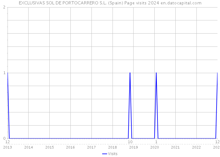 EXCLUSIVAS SOL DE PORTOCARRERO S.L. (Spain) Page visits 2024 