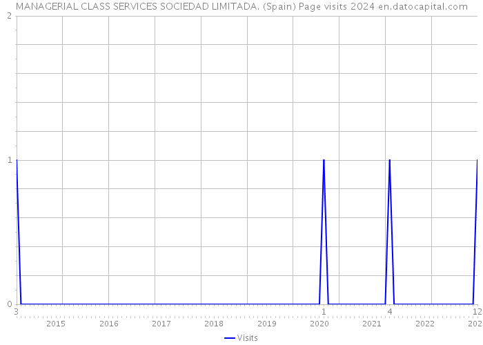 MANAGERIAL CLASS SERVICES SOCIEDAD LIMITADA. (Spain) Page visits 2024 