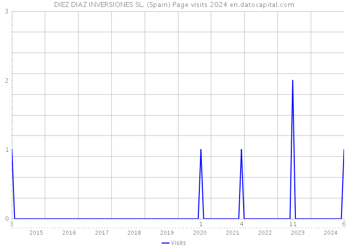 DIEZ DIAZ INVERSIONES SL. (Spain) Page visits 2024 