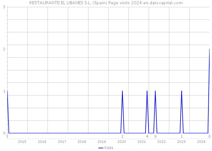 RESTAURANTE EL LIBANES S.L. (Spain) Page visits 2024 